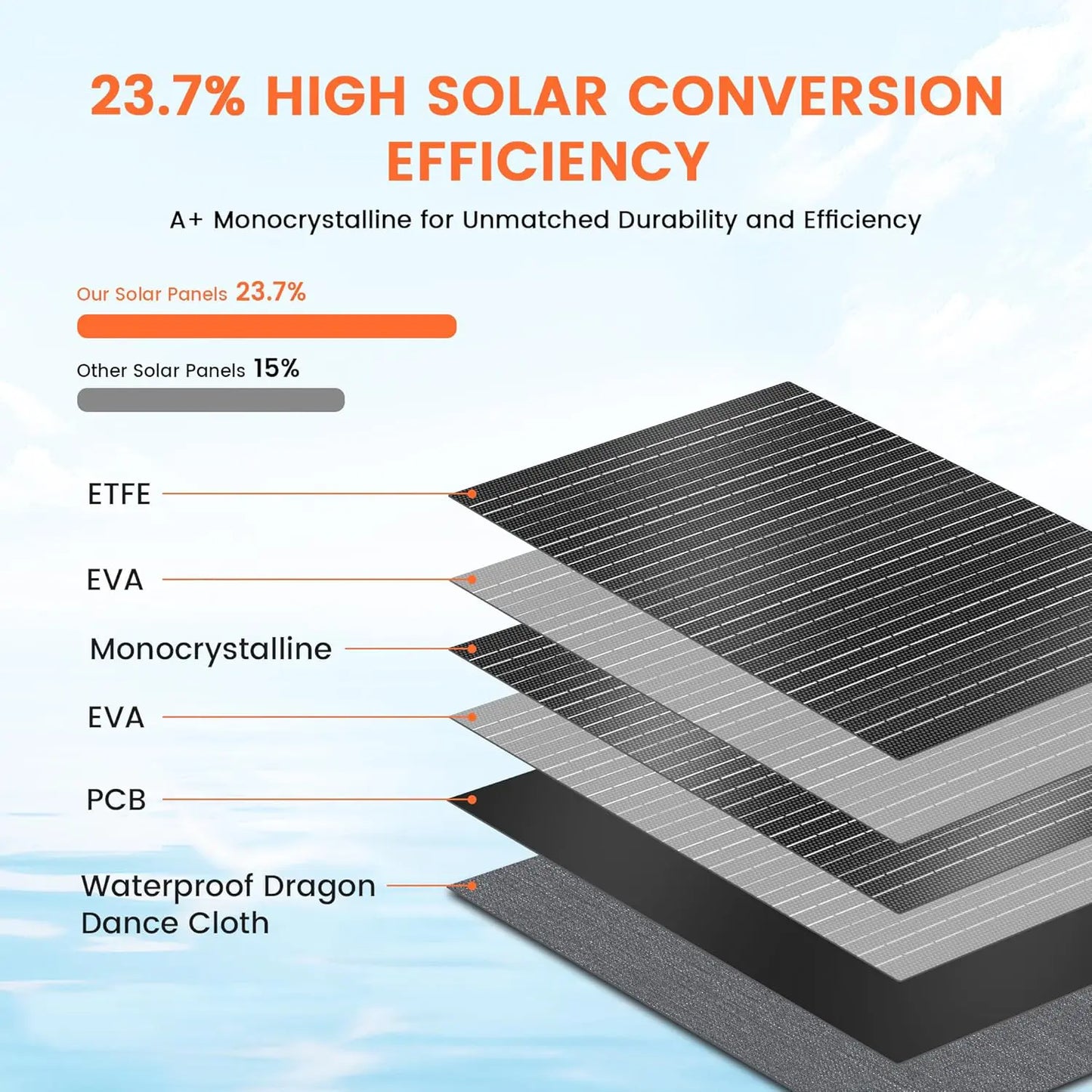 The layers of materials used in the construction of the Ctolity 100W Foldable Solar Panel