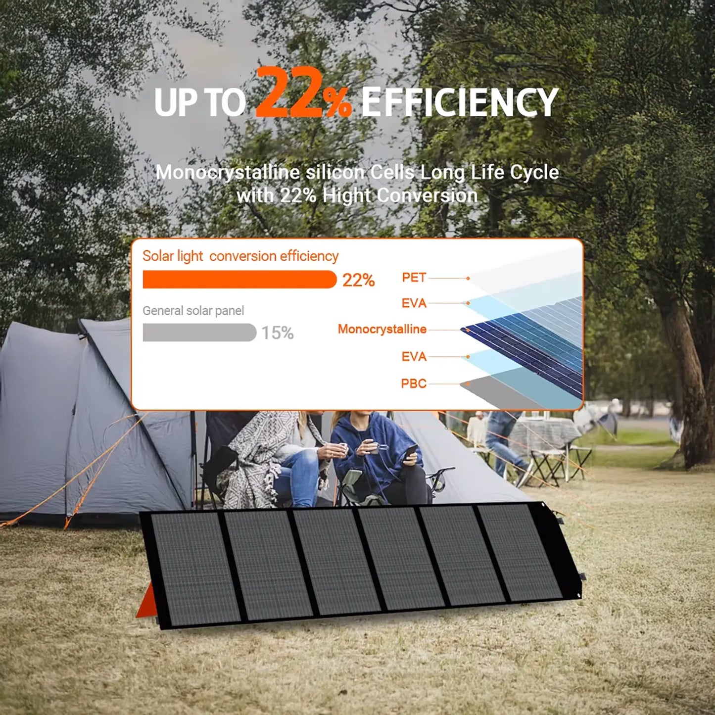 The efficiency of the Ctolity 200W Portable Solar Panel