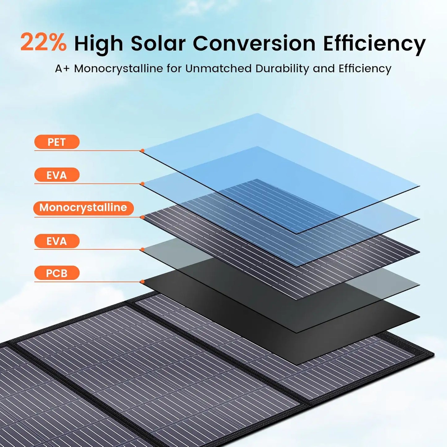 The layers of materials for the Ctolity 200W Portable Solar Panel
