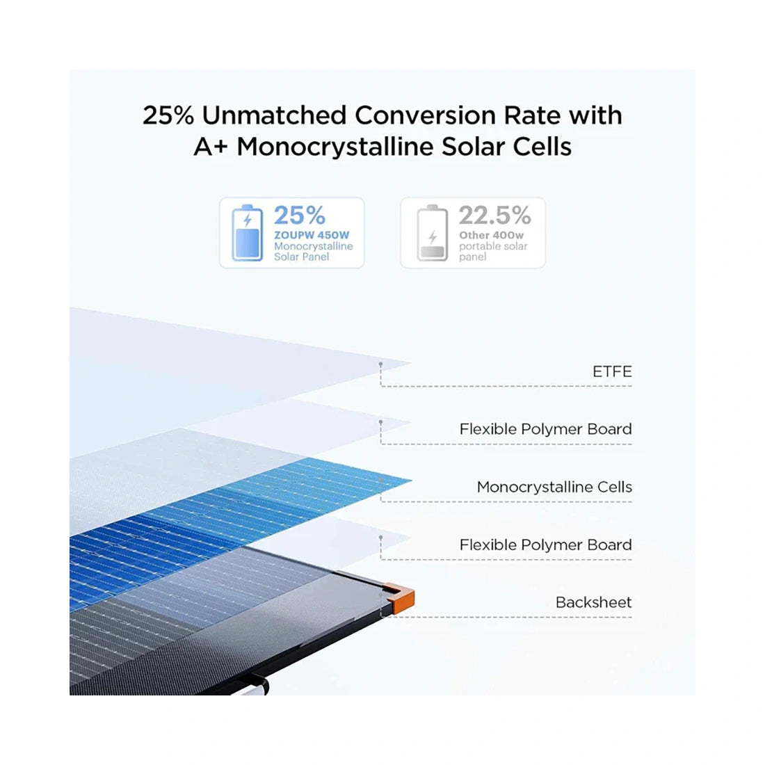 Conversion rate, solar cells, and layers of materials used in the ZOUPW 450W Portable Solar Panel