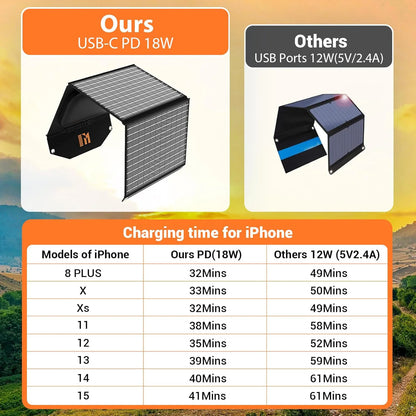 Comparing the 30W Portable Solar Panel to other small solar panels