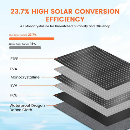 The layers of materials used in the construction of the Ctolity 100W Foldable Solar Panel