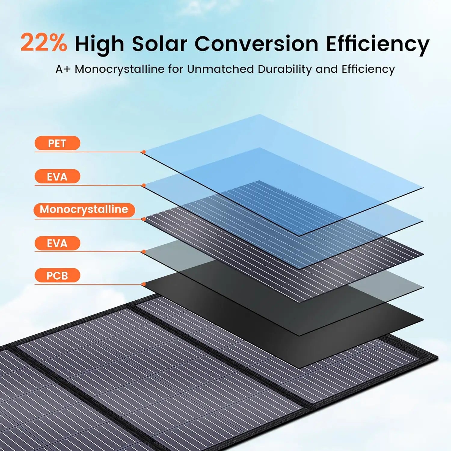 The layers of materials for the Ctolity 200W Portable Solar Panel