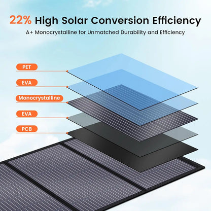 The layers of materials for the Ctolity 200W Portable Solar Panel
