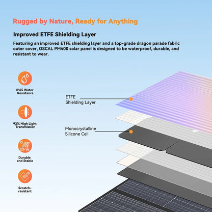 The materials and construction layers of the Oscal 400W Foldable Solar Panel