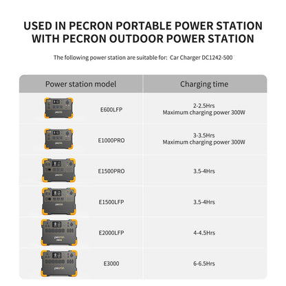 PECRON 500W DC-to-DC Car Charger estimates to charge power stations